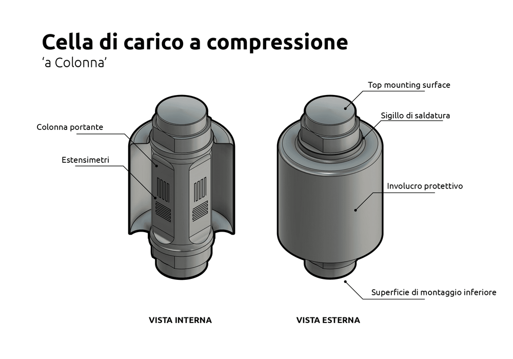 Che cos'è una cella di carico a compressione?