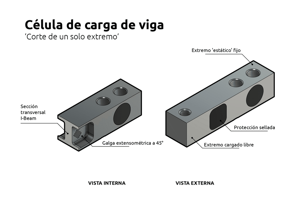 ¿Qué es una celda de carga de viga?