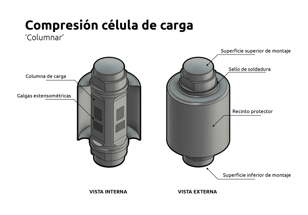¿Qué es una celda de carga de compresión?