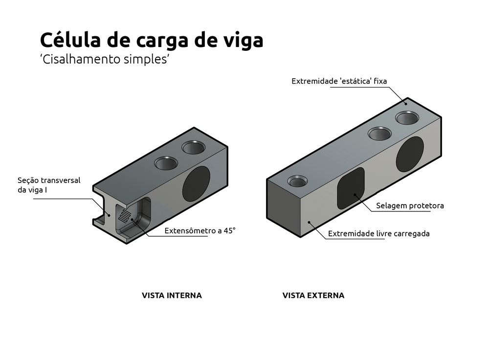 O que é uma célula de carga de viga?