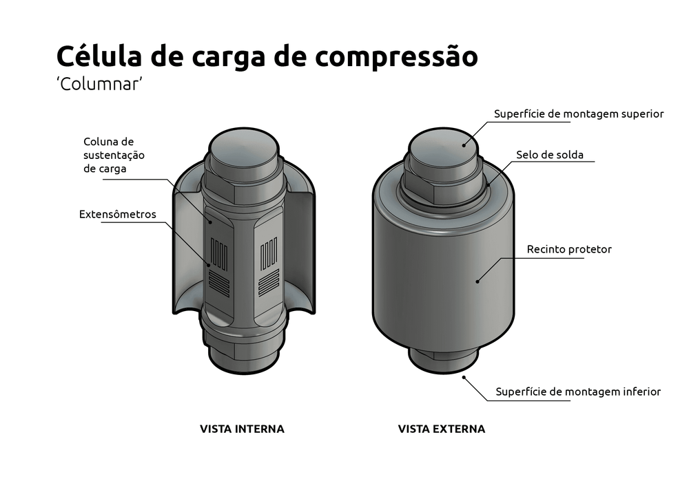 O que é uma célula de carga de compressão?