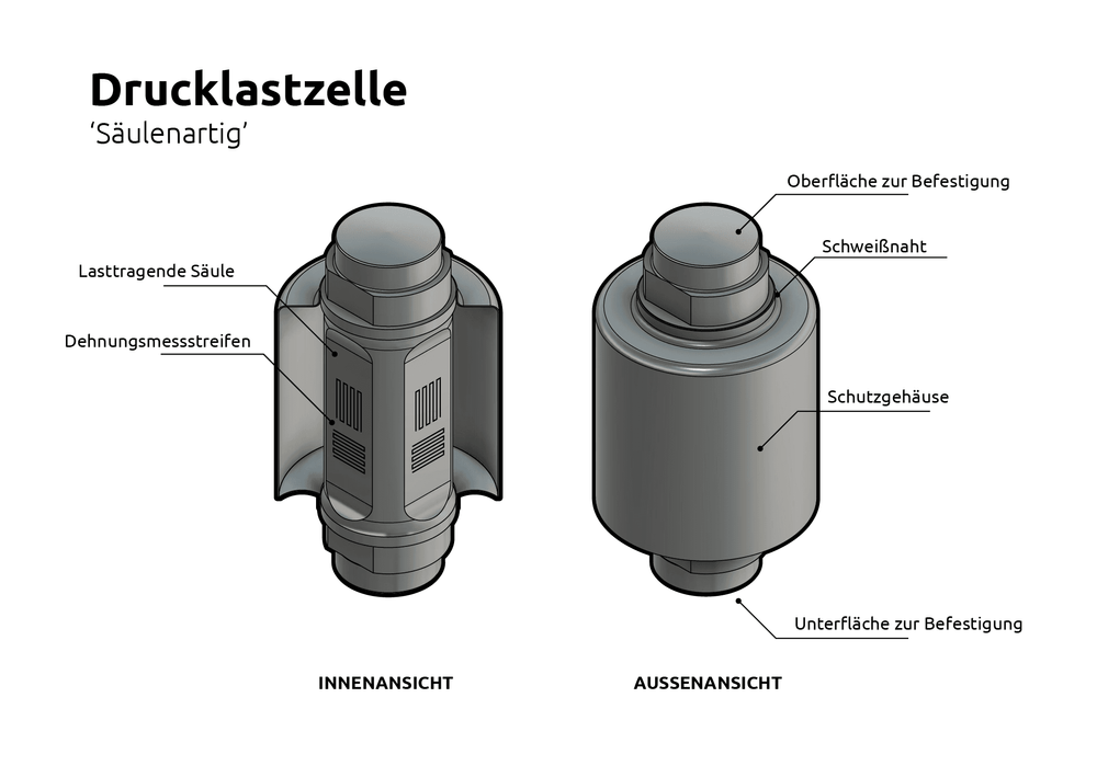 Was ist eine Druckkraft-Wägezelle?