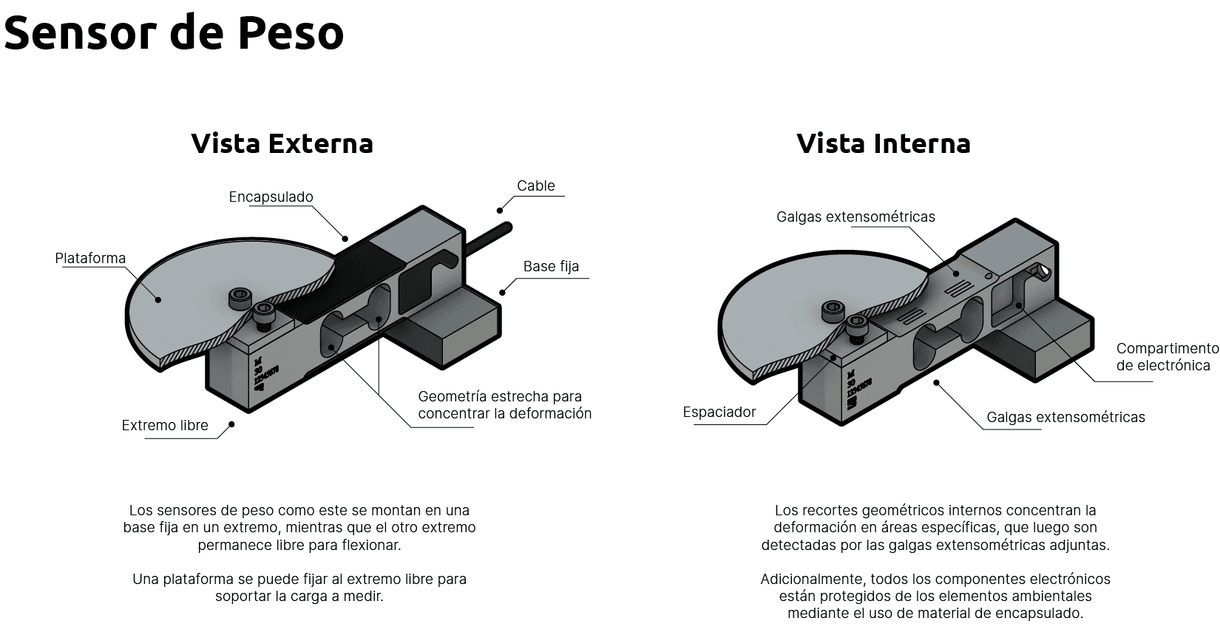 ¿Qué es un Sensor de Peso?