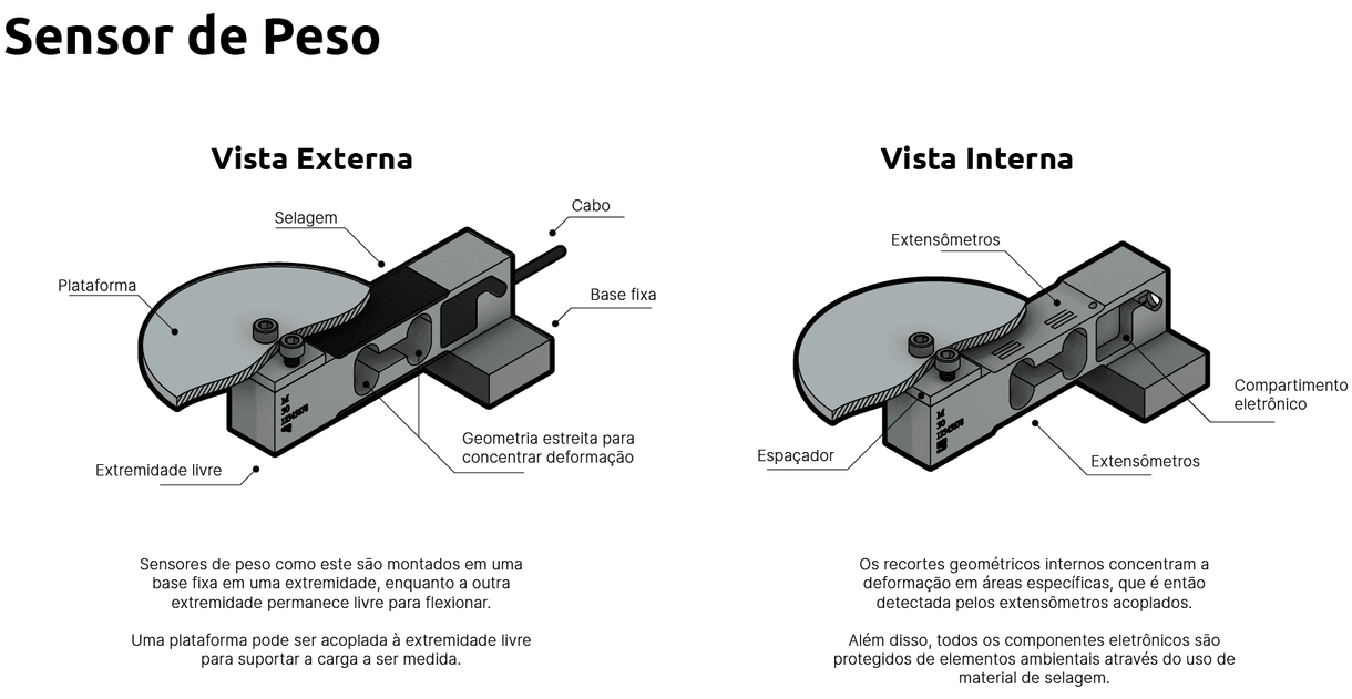 O que é um Sensor de Peso?
