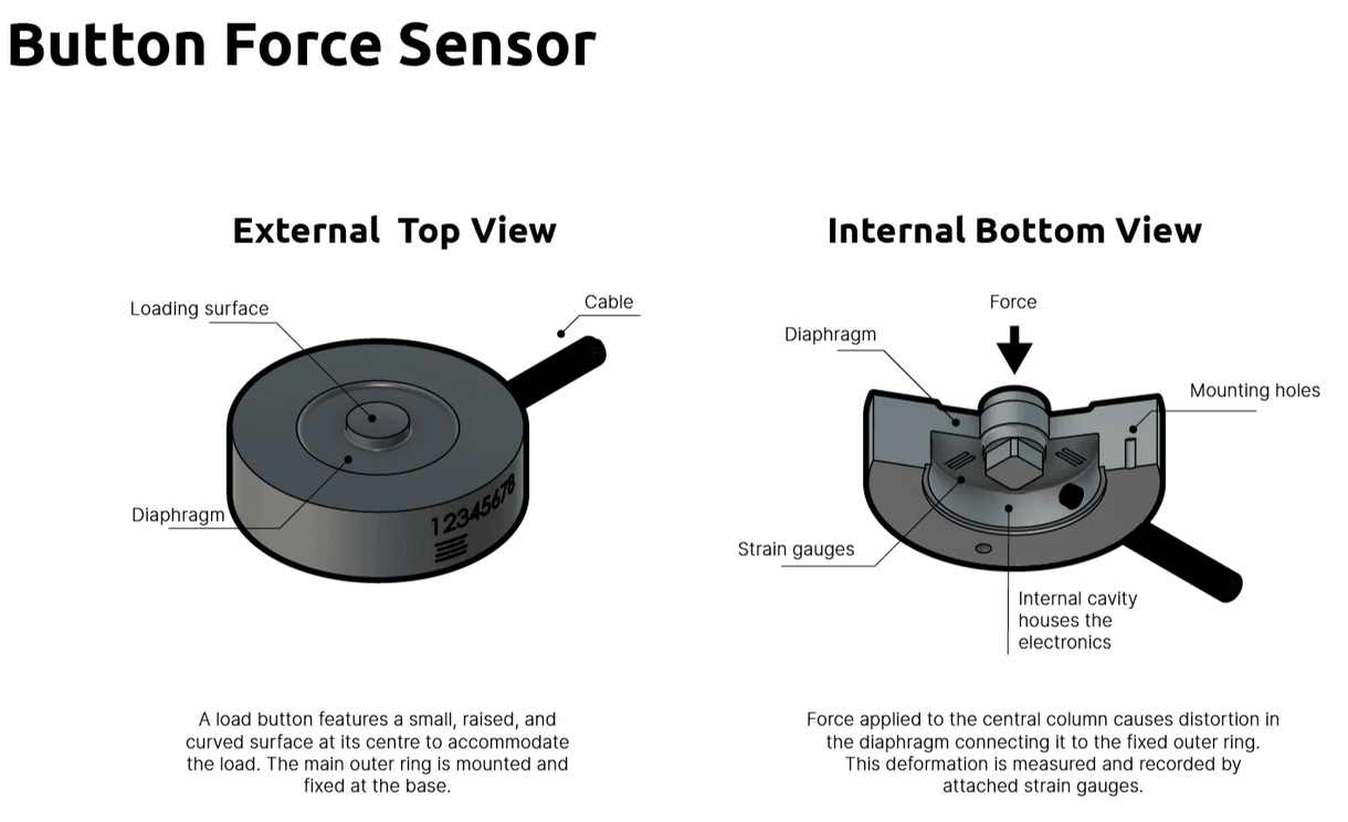 What is a button force sensor?