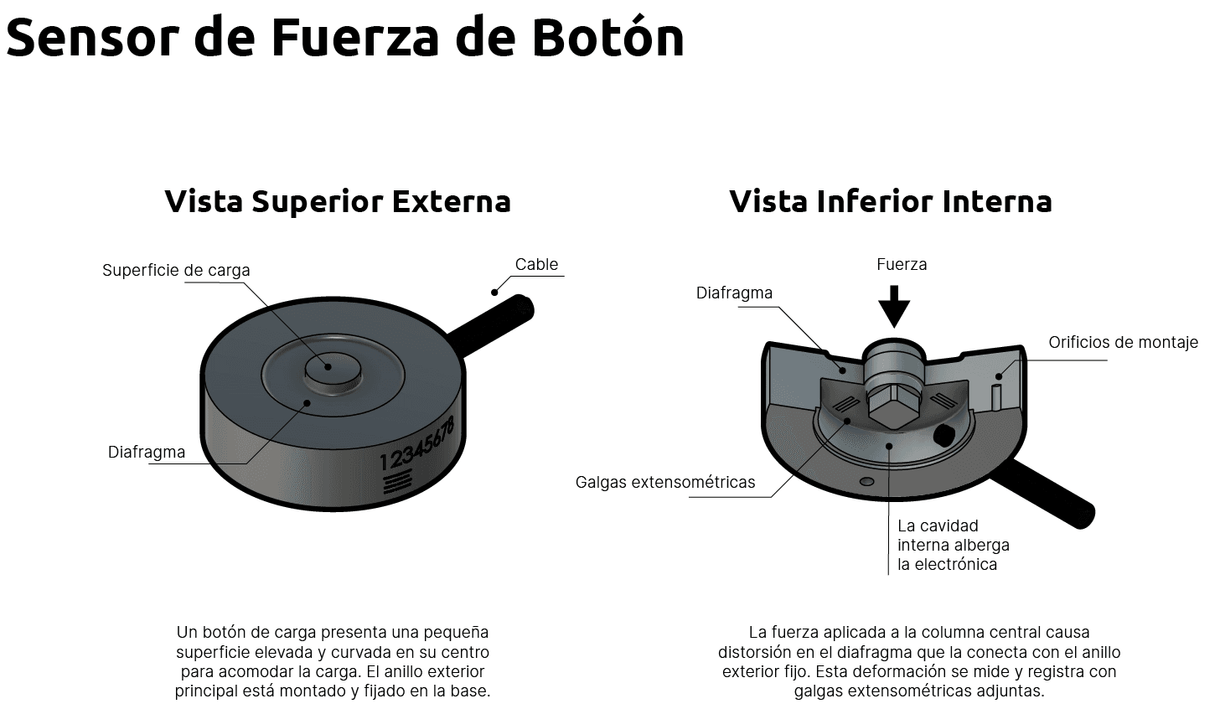 ¿Qué es un Sensor de Fuerza?