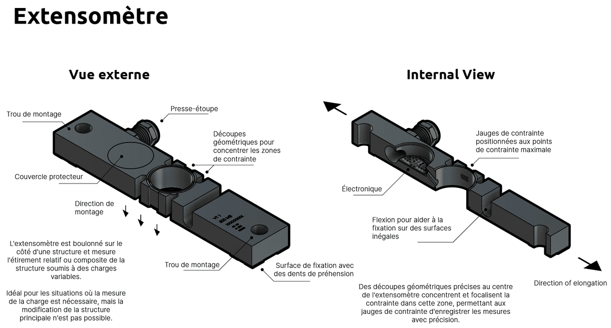 Qu'est-ce qu'un extensomètre?