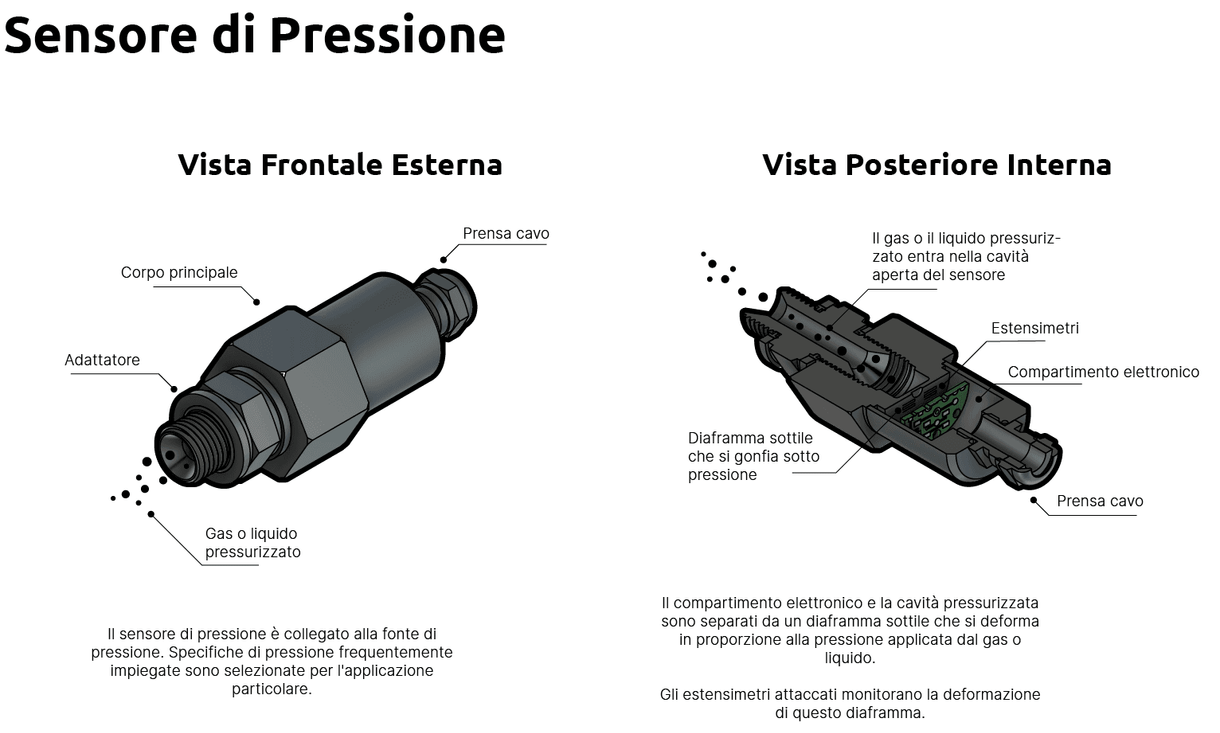Cos'è un Sensore di Pressione?