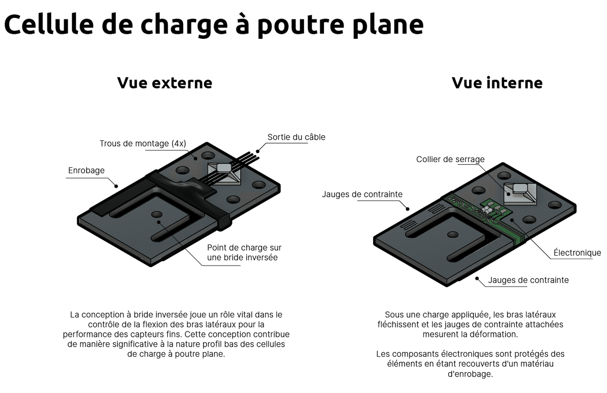 Qu'est-ce qu'une cellule de charge planaire?
