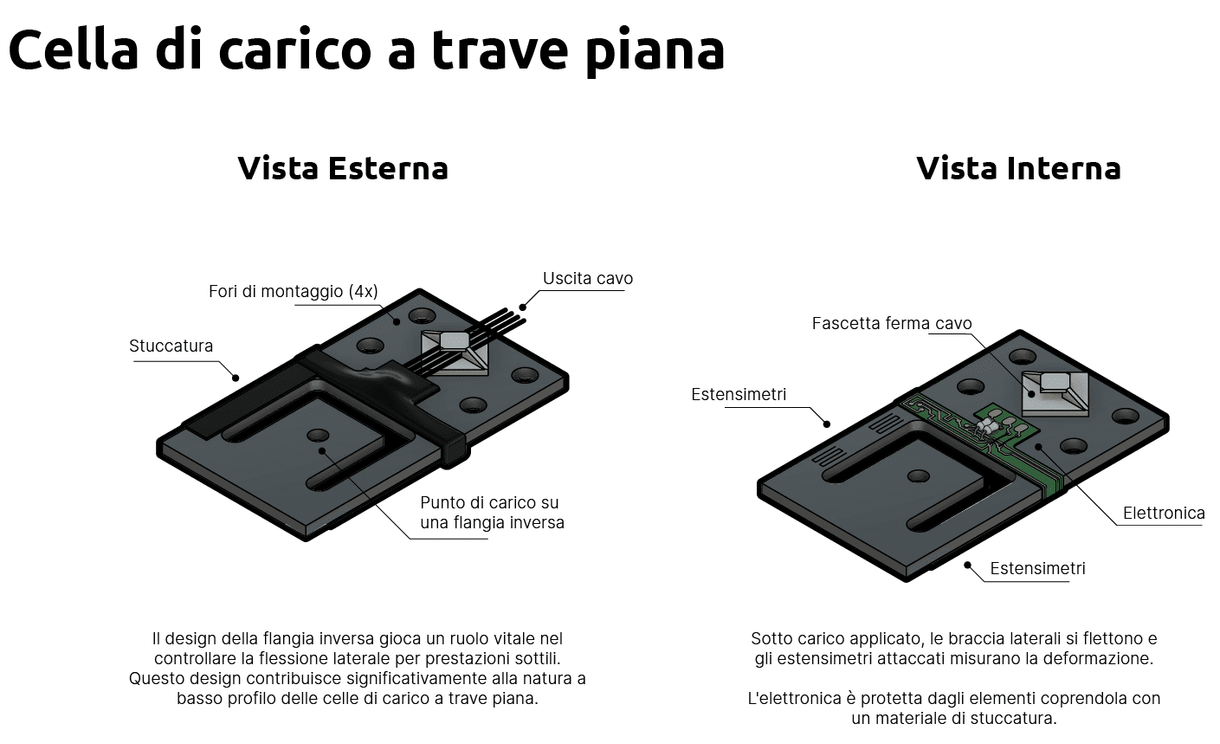 Cos'è una Cella di Carico Planare?