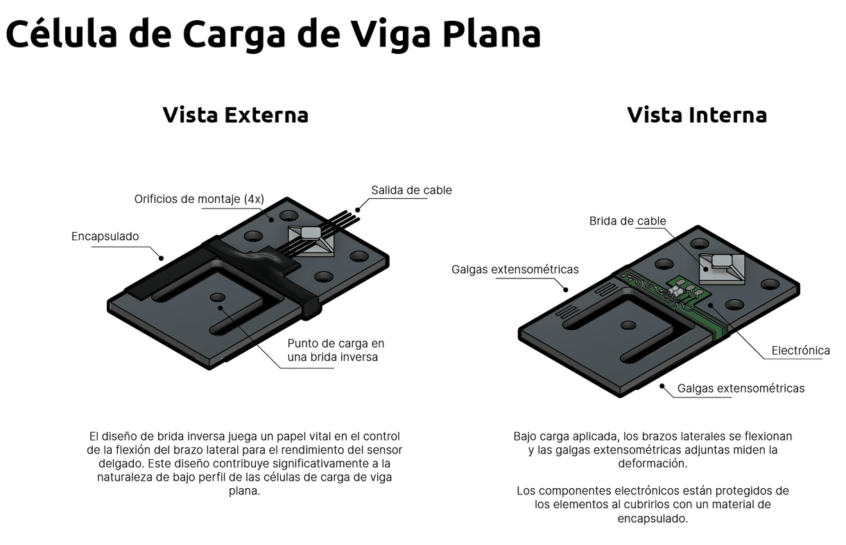 ¿Qué es una Celda de Carga de Viga Plana?