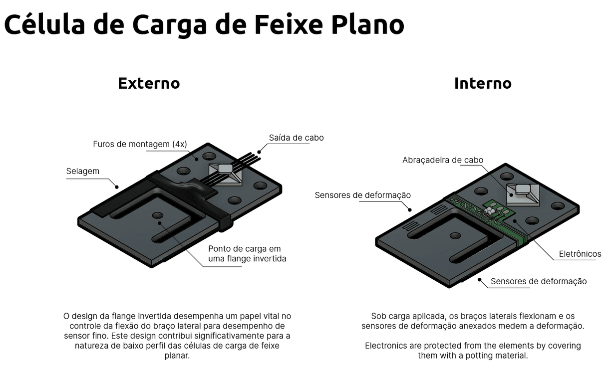 O que é uma Célula de Carga de Viga Plana?