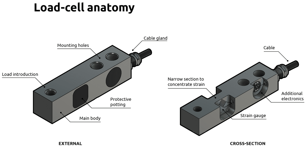 What is a load cell?