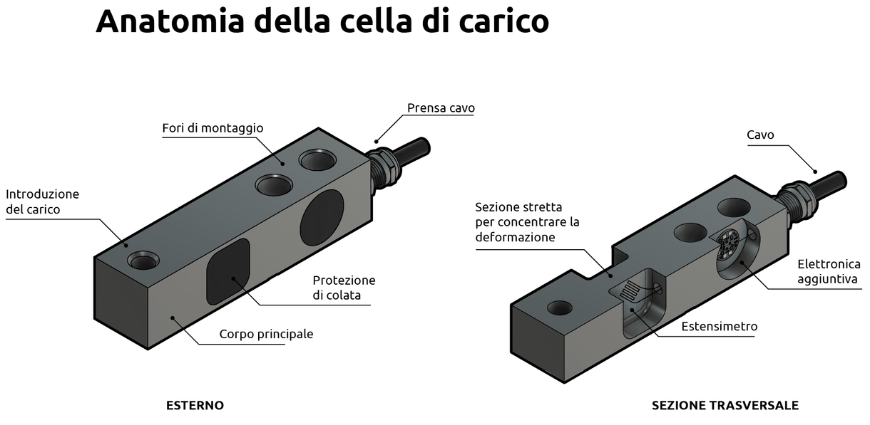 Cos'è una cella di carico?