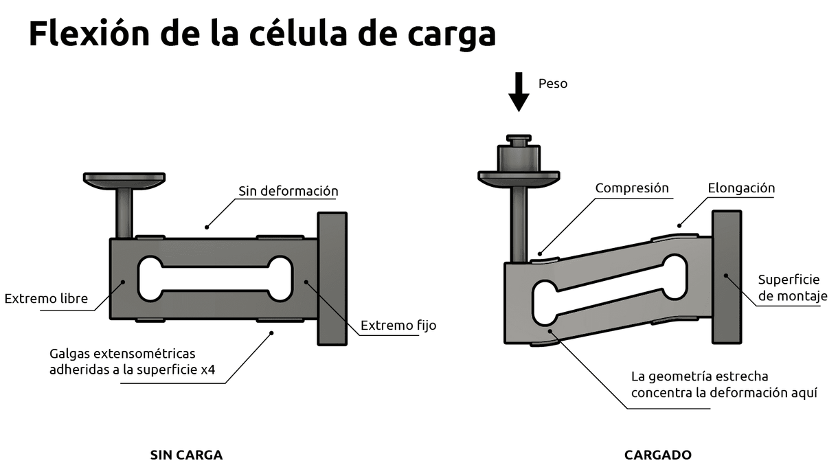 Flexión de la célula de carga