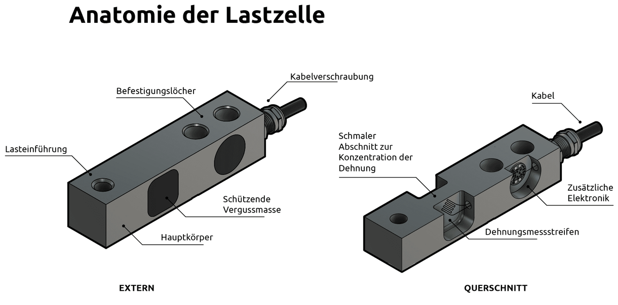 Was ist eine Wägezelle?