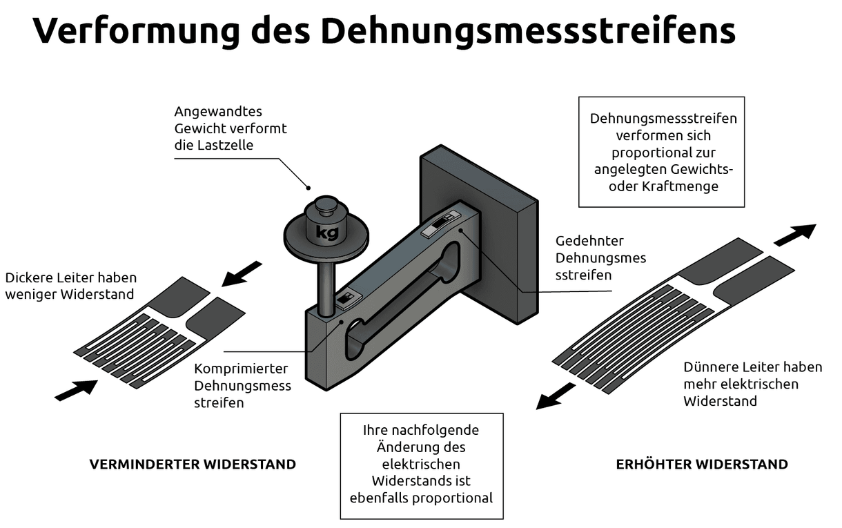 Verformung des Dehnungsmessstreifens