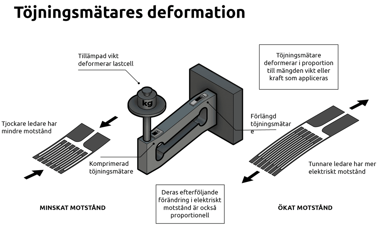 Töjningsmätares deformation