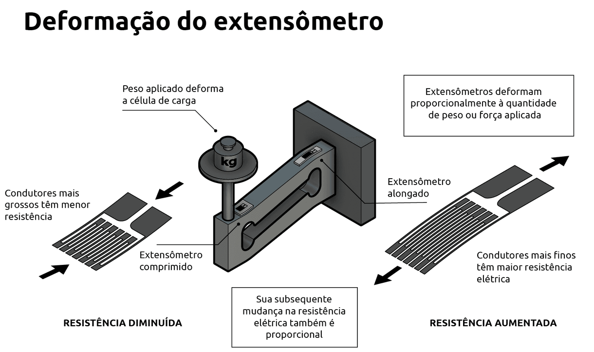 Deformação do extensômetro
